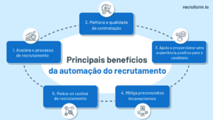 automatização do recrutamento