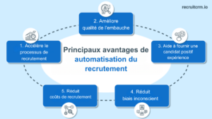 automatisation du recrutement