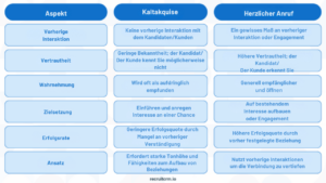 Kaltakquise bei der Rekrutierung