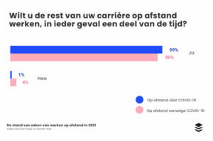 werken op afstand 