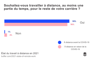 talents à distance