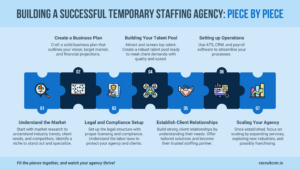 temporary staffing agency