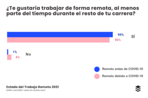 talento remoto