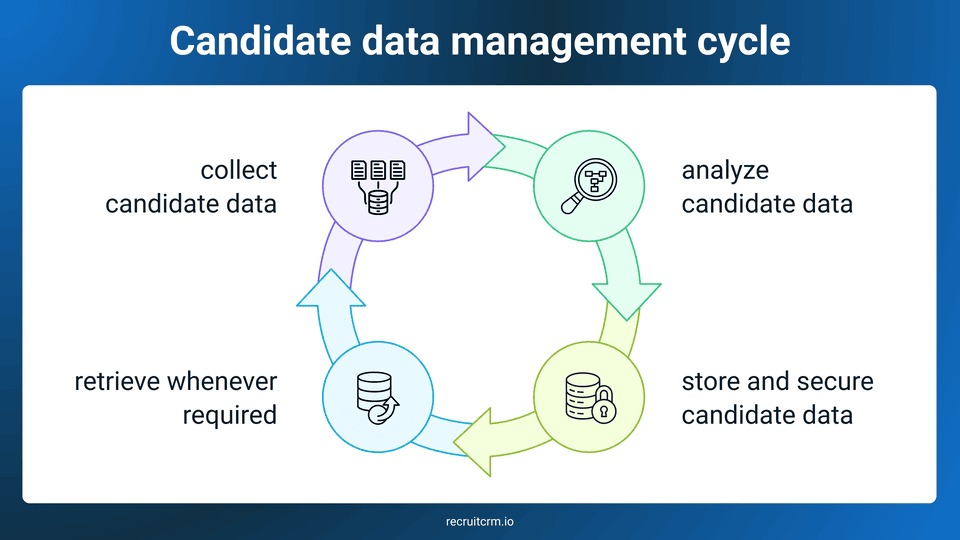 candidate data management