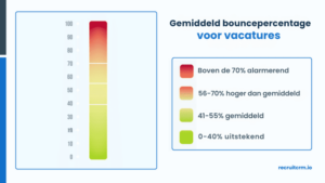 bouncepercentages bij vacatures