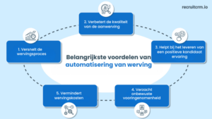 Wat is wervingsautomatisering? 5 stappen om het te implementeren 6 automatisering van werving en selectie