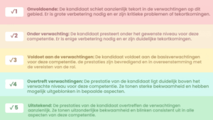 gestandaardiseerde beoordelingsschaal