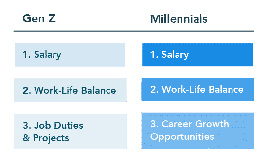 What does Generation Z want in the workplace? 