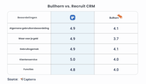  CRM rekruteren