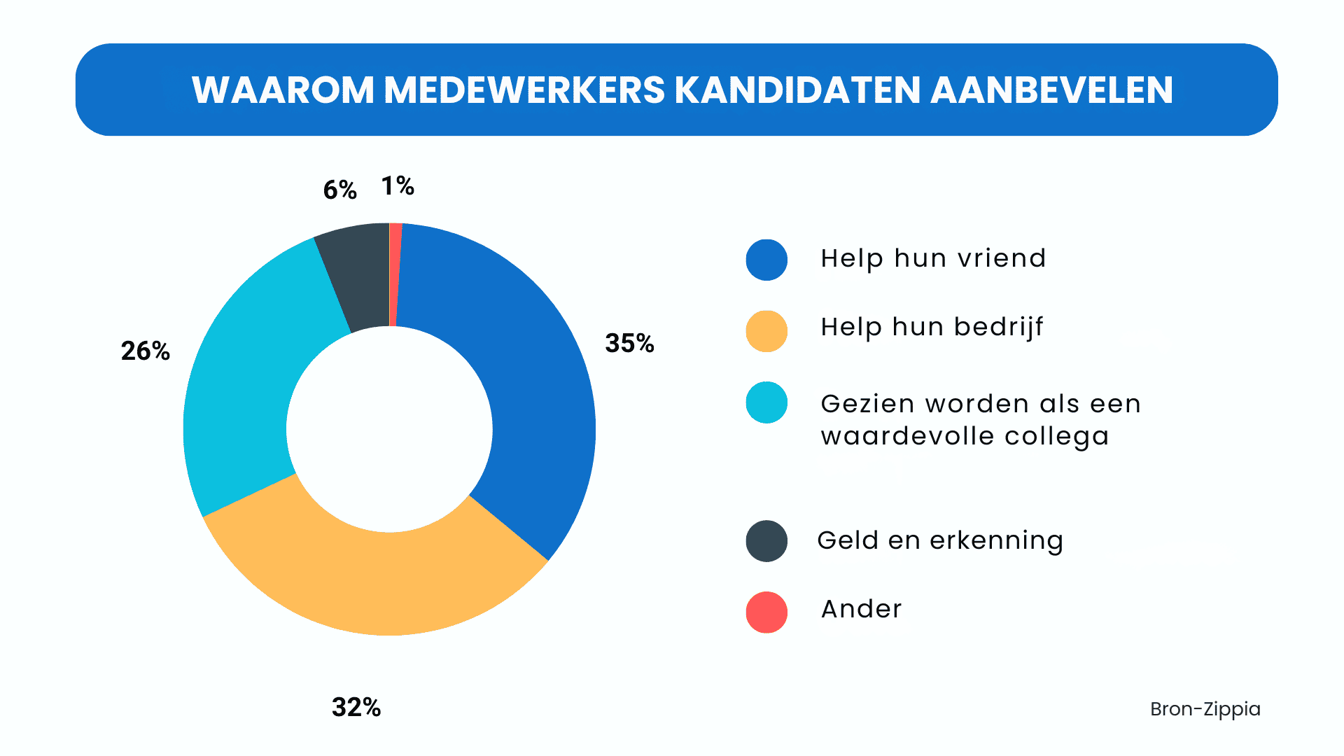 Make the most out of your employees