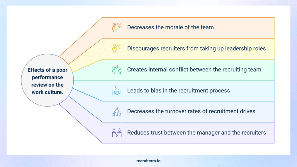 recruiter performance review