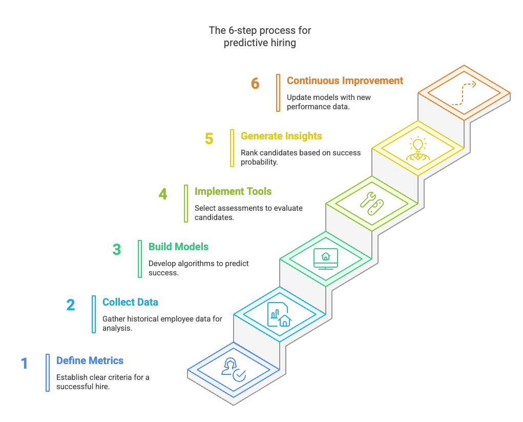 The 6-step process flow for predictive hiring