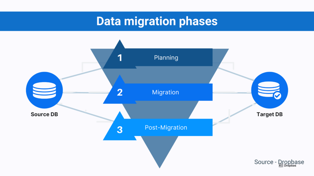 Data migration phases in talent rediscovery