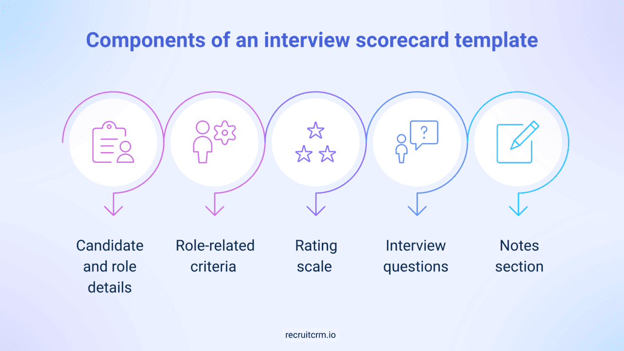 Components of Interview scorecards