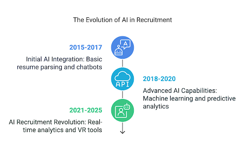 Implementing AI in hiring: A step-by-step guide for recruitment agencies 4 Evolution of AI in hiring
