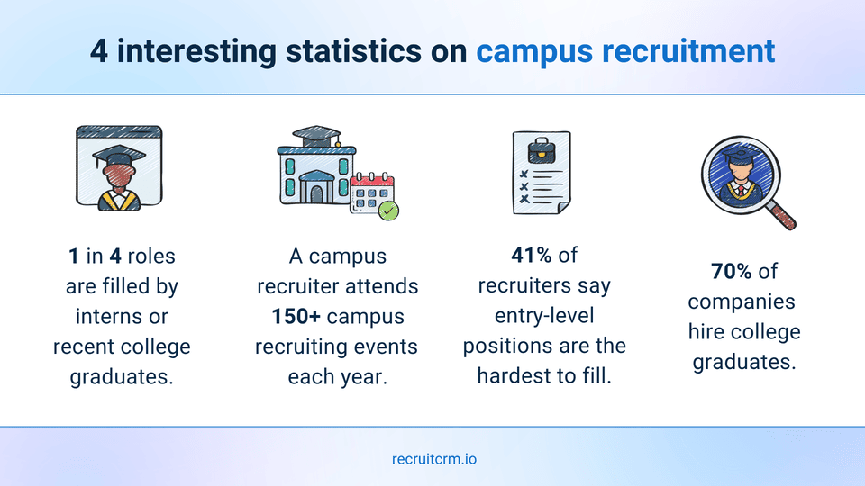 If campus recruitment feels tough, here’s how to fix it 4 campus recruitment