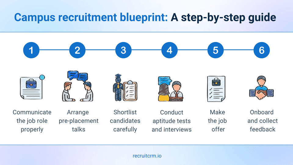 If campus recruitment feels tough, here’s how to fix it 5 campus recruitment