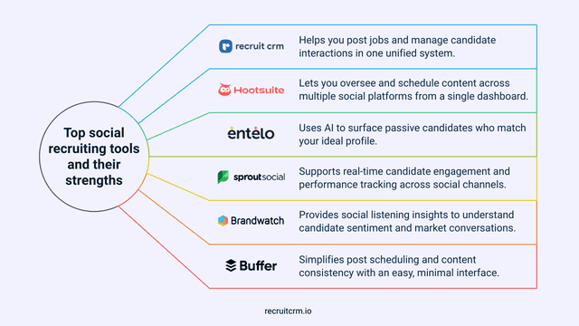 Top 6 social recruiting software
